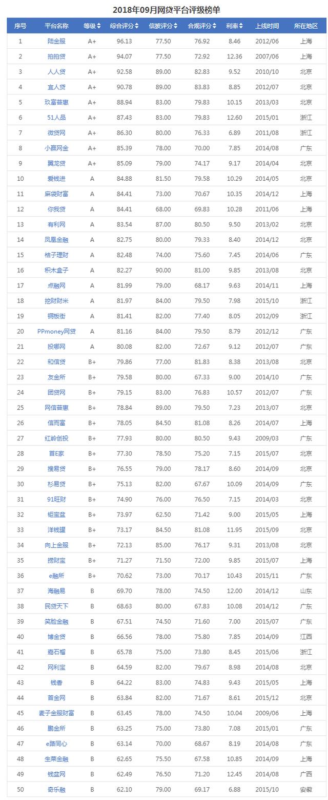 9月网贷评级综合实力TOP50排行榜