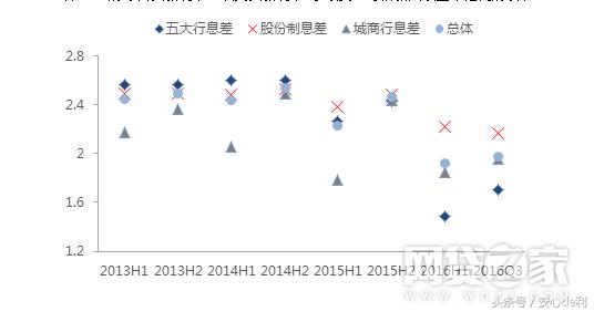 银行晒最新成绩单 和P2P一比我们发现了这些