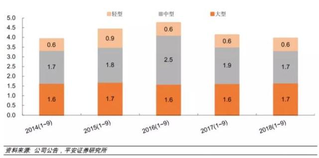 大客环比涨35% 中客超2000辆 宇通“金九”销量数据出炉