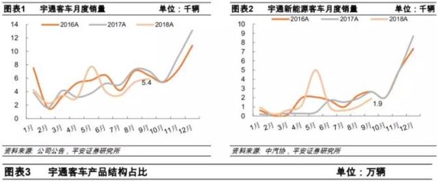 大客环比涨35% 中客超2000辆 宇通“金九”销量数据出炉