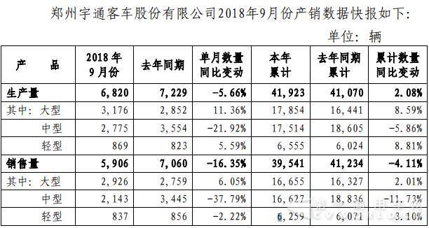 大客环比涨35% 中客超2000辆 宇通“金九”销量数据出炉