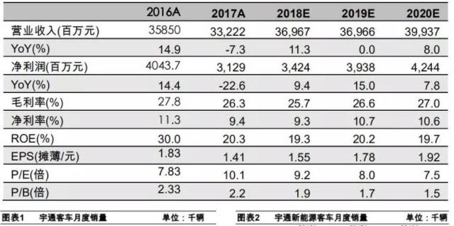 大客环比涨35% 中客超2000辆 宇通“金九”销量数据出炉