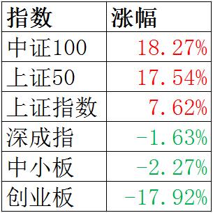 消费类白马股行情火爆，中国版“漂亮50”来了！