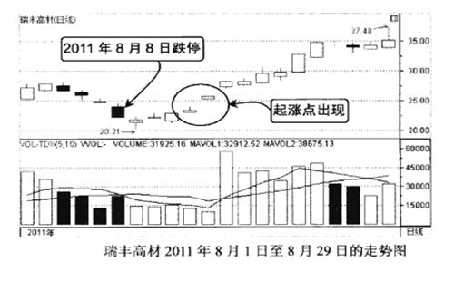 股票跌停了？先别怕！有的跌停之后可能会是强力拉升！