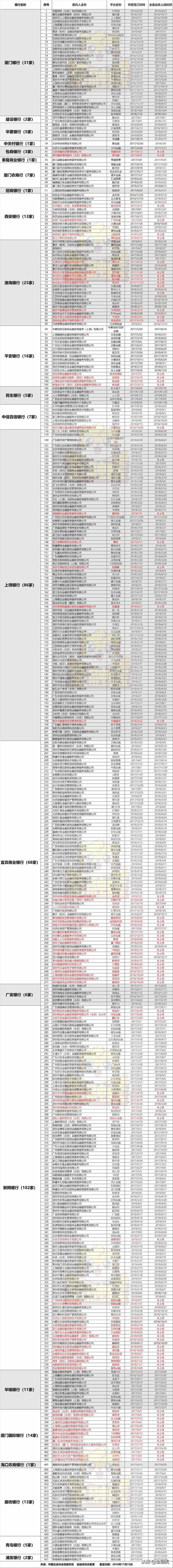 全名单！互金协会存管信披更新：23家银行对接431家平台