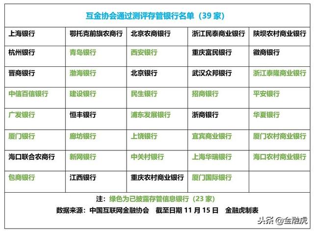 全名单！互金协会存管信披更新：23家银行对接431家平台