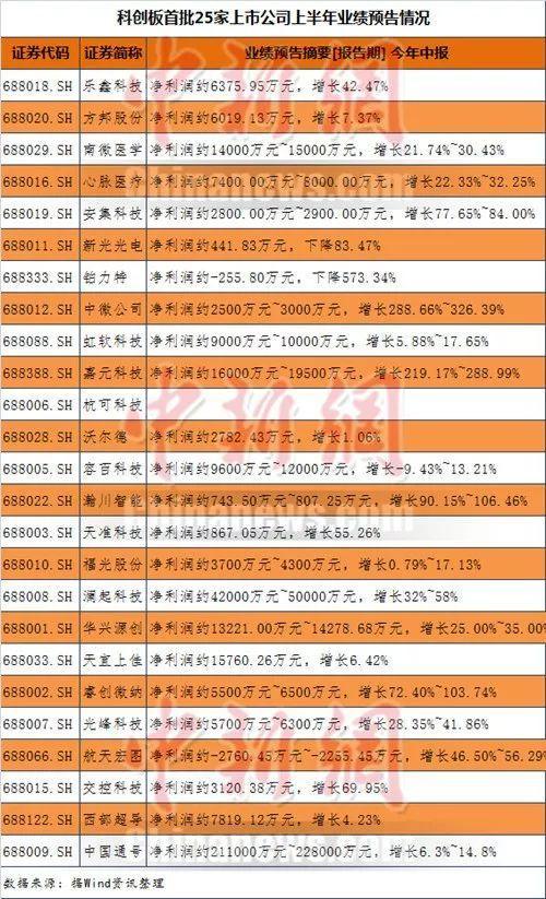 老股民叹买得少，大妈后悔卖太早！科创板25只股票涨幅均超100%