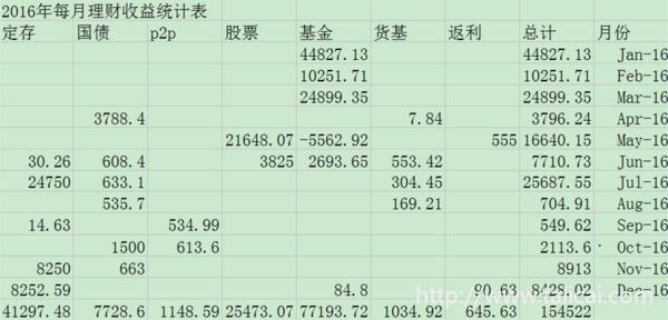 2016年理财收益总结&amp;2017年资产配置计划