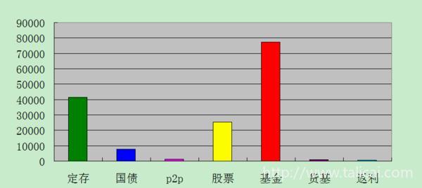 2016年理财收益总结&amp;2017年资产配置计划