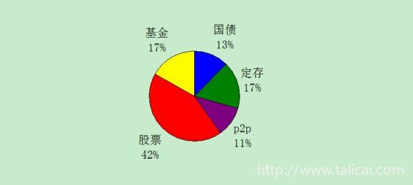 2016年理财收益总结&amp;2017年资产配置计划