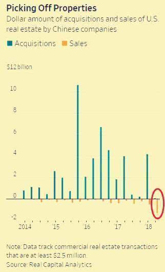 中国买家或提前撤离美国楼市，美联储继续“破坏”,像极雷曼时刻？