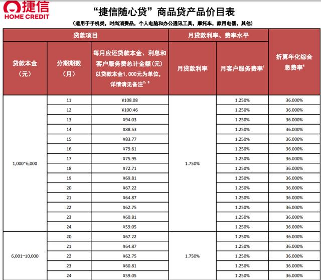 败诉！法院裁决捷信变相收高息，“高利贷”公司捷信上诉遭驳回