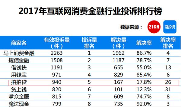 拍拍贷暴力催收上投诉黑榜 涉13起法律诉讼