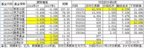 作为不死鸟的高弹性指数 证券公司指数基金该选哪只？