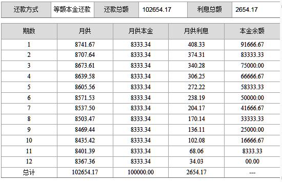 这些贷款小知识，你需要提前了解一下：贷款本金和贷款本息的区别