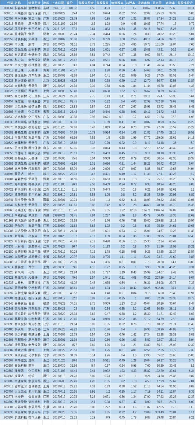 2018年度，最可能高送转的股票