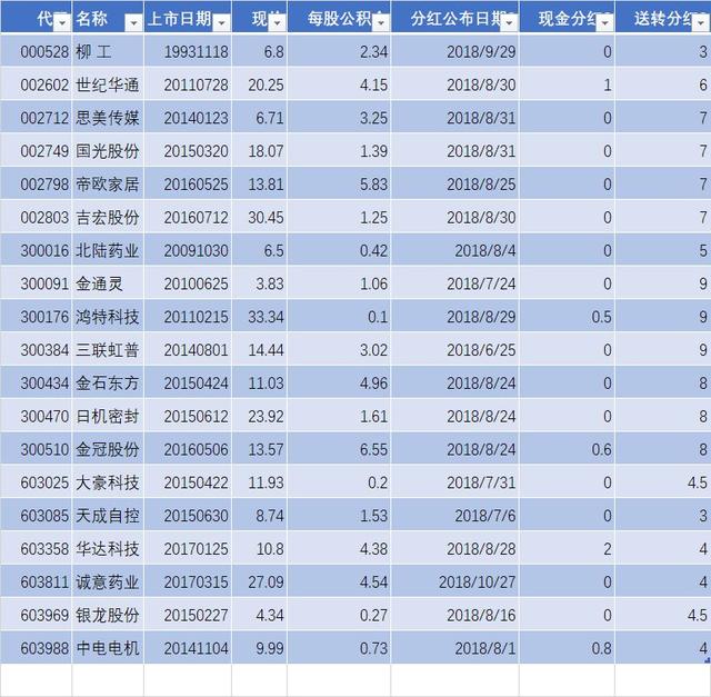 2018年度，最可能高送转的股票