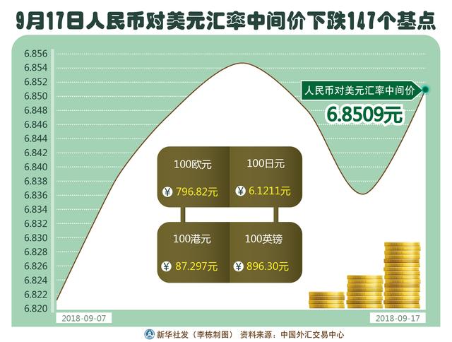 「图表」「财经·汇率」9月17日人民币对美元汇率中间价下跌147个基点