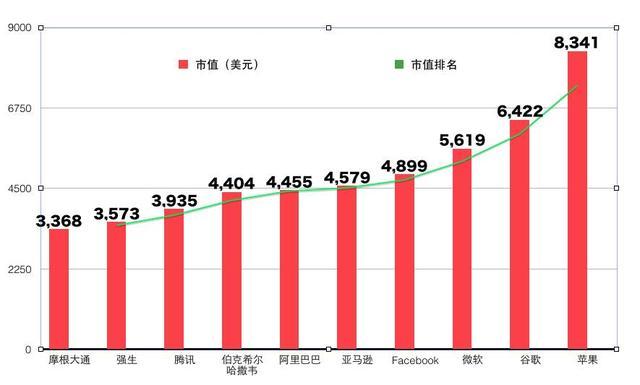 全球市值最高的10个公司，中国有2家上榜！