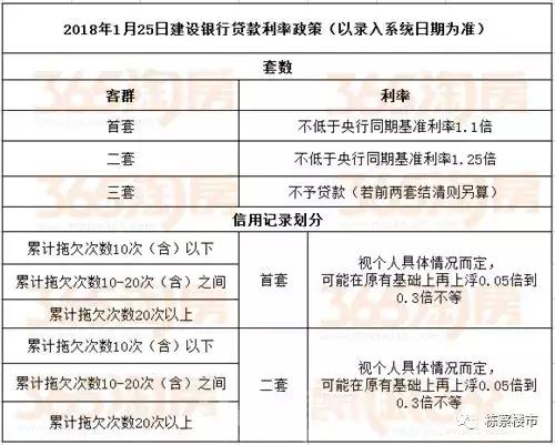 事隔1个月 1月25日起沈阳建设银行再次上调首套、二套贷款利率