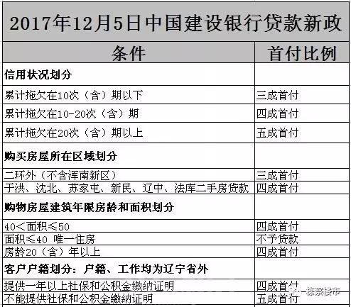 事隔1个月 1月25日起沈阳建设银行再次上调首套、二套贷款利率