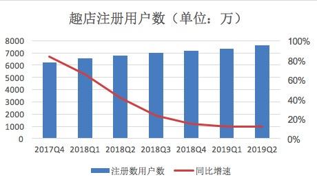 坏账率持续上升新业务屡败屡战，趣店的虚火还能持续多久？