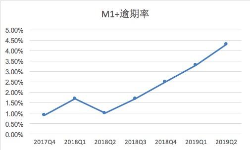 坏账率持续上升新业务屡败屡战，趣店的虚火还能持续多久？