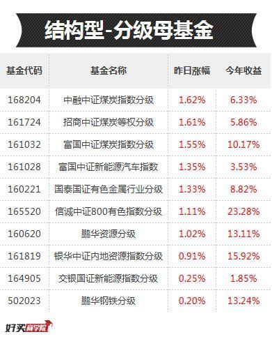 投资有色、煤炭、资源，最优秀的基金都有哪些？