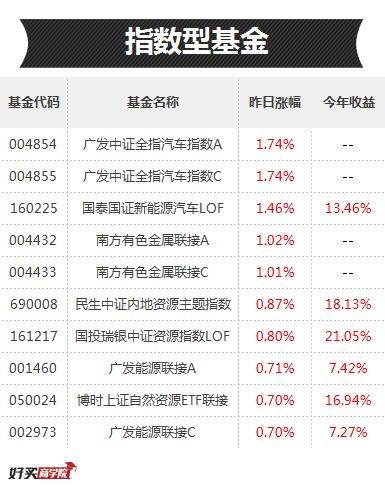 投资有色、煤炭、资源，最优秀的基金都有哪些？