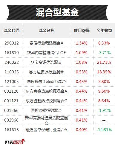 投资有色、煤炭、资源，最优秀的基金都有哪些？