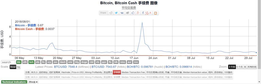 逆袭！BCH交易超越BTC