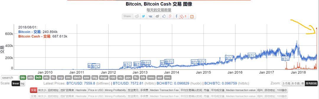 逆袭！BCH交易超越BTC