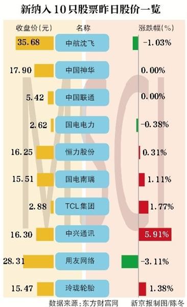 中国神华、联通等10只A股新进MSCI