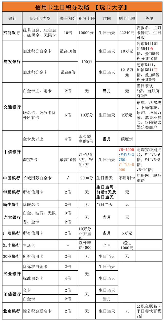 生日这样刷信用卡才划算-信用卡积分生日篇