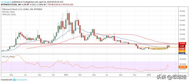 前5名加密表演者：BTC，EOS，ETH，TRX，ETC