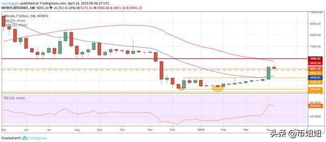 前5名加密表演者：BTC，EOS，ETH，TRX，ETC