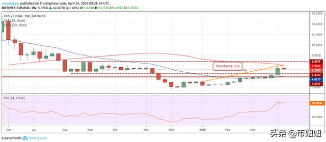 前5名加密表演者：BTC，EOS，ETH，TRX，ETC