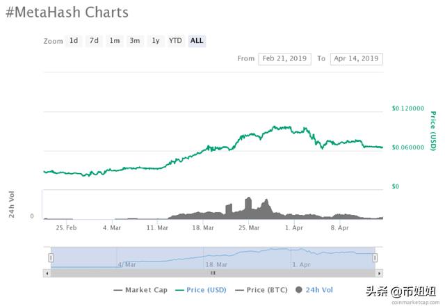 前5名加密表演者：BTC，EOS，ETH，TRX，ETC