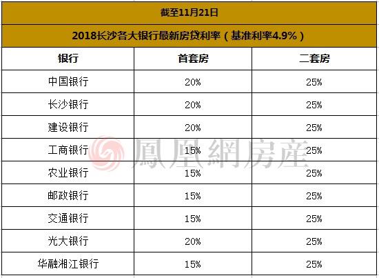 最新！长沙多家银行首套房贷款利率上浮20%