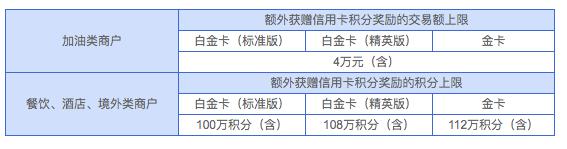 各家银行多倍积分信用卡盘点，攒积分的神器！最高100倍！