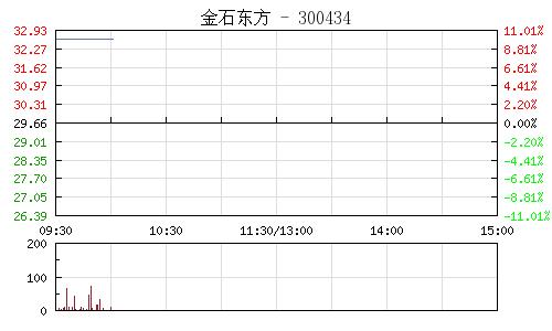 金石东方欲掷21亿跨界医药行业 股票复牌涨停