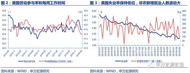 预计本次议息会议可能释放降息信号——2019年6月美联储FOMC议息会议前瞻