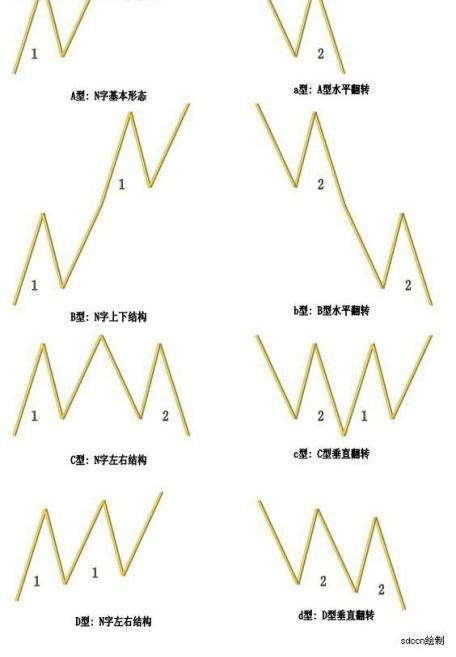 63岁天津股神不外传的一招“N字运动形态”，中国股市唯一稳赚不赔的K线形态！