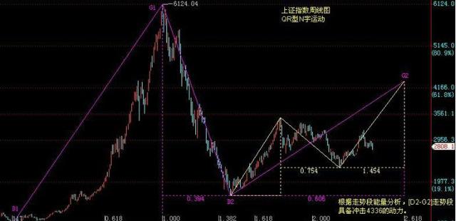 63岁天津股神不外传的一招“N字运动形态”，中国股市唯一稳赚不赔的K线形态！