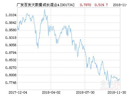 广发百发大数据成长混合A基金最新净值涨幅达1.52%