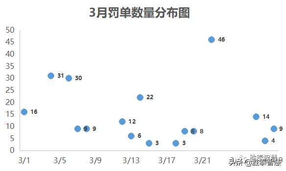 银行业3月被罚5600万 天津银行领最大额罚单