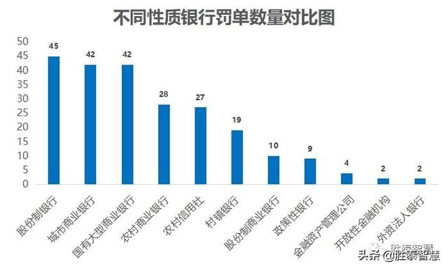 银行业3月被罚5600万 天津银行领最大额罚单