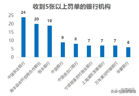 银行业3月被罚5600万 天津银行领最大额罚单