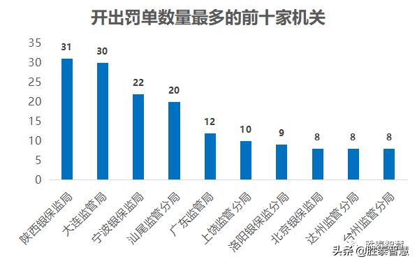 银行业3月被罚5600万 天津银行领最大额罚单