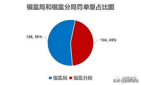 银行业3月被罚5600万 天津银行领最大额罚单